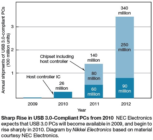 usb_3.0_annual_shipments.jpg
