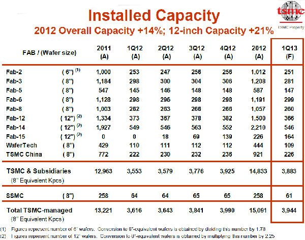 tsmc_capacity_q4_2012.jpg