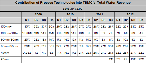 tsmc_revenue_split_q4_2012.png