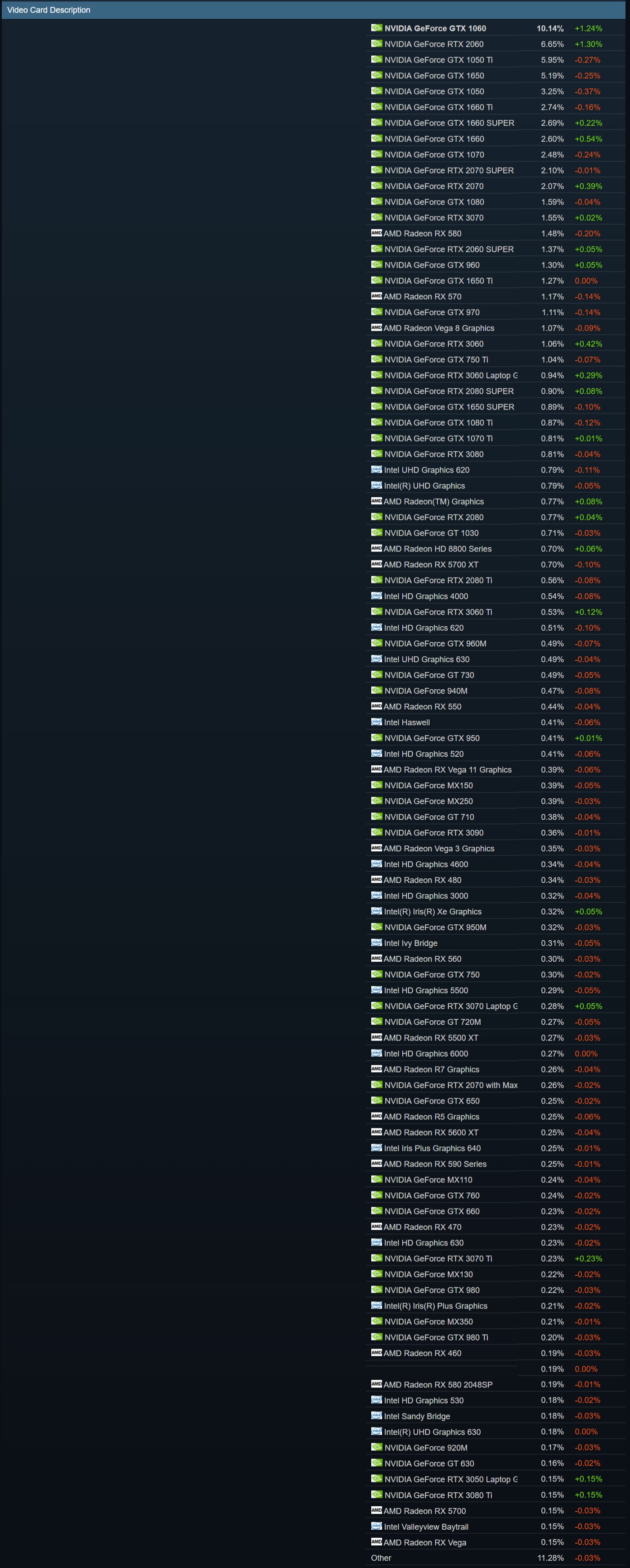 2021 8월 스팀 하드웨어 통계 - 3년전과 비교 - 컴퓨터 / 하드웨어 - 기글하드웨어