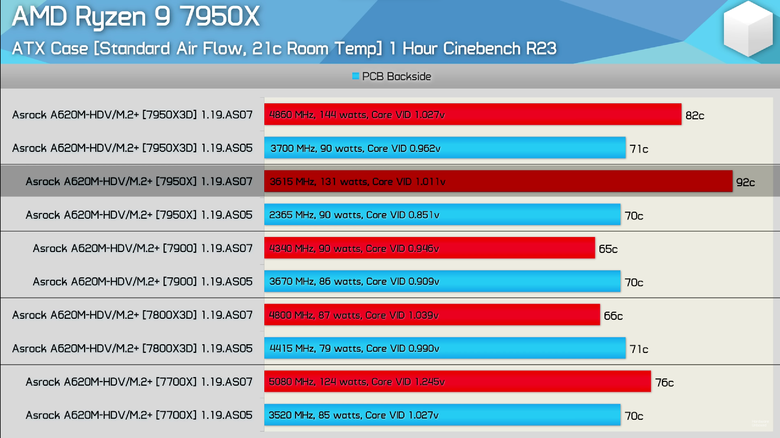 [Hardware Unboxed]Asrock, A620MHDV/M.2+ 보드에서 120W 초과 CPU 지원 삭제 컴퓨터