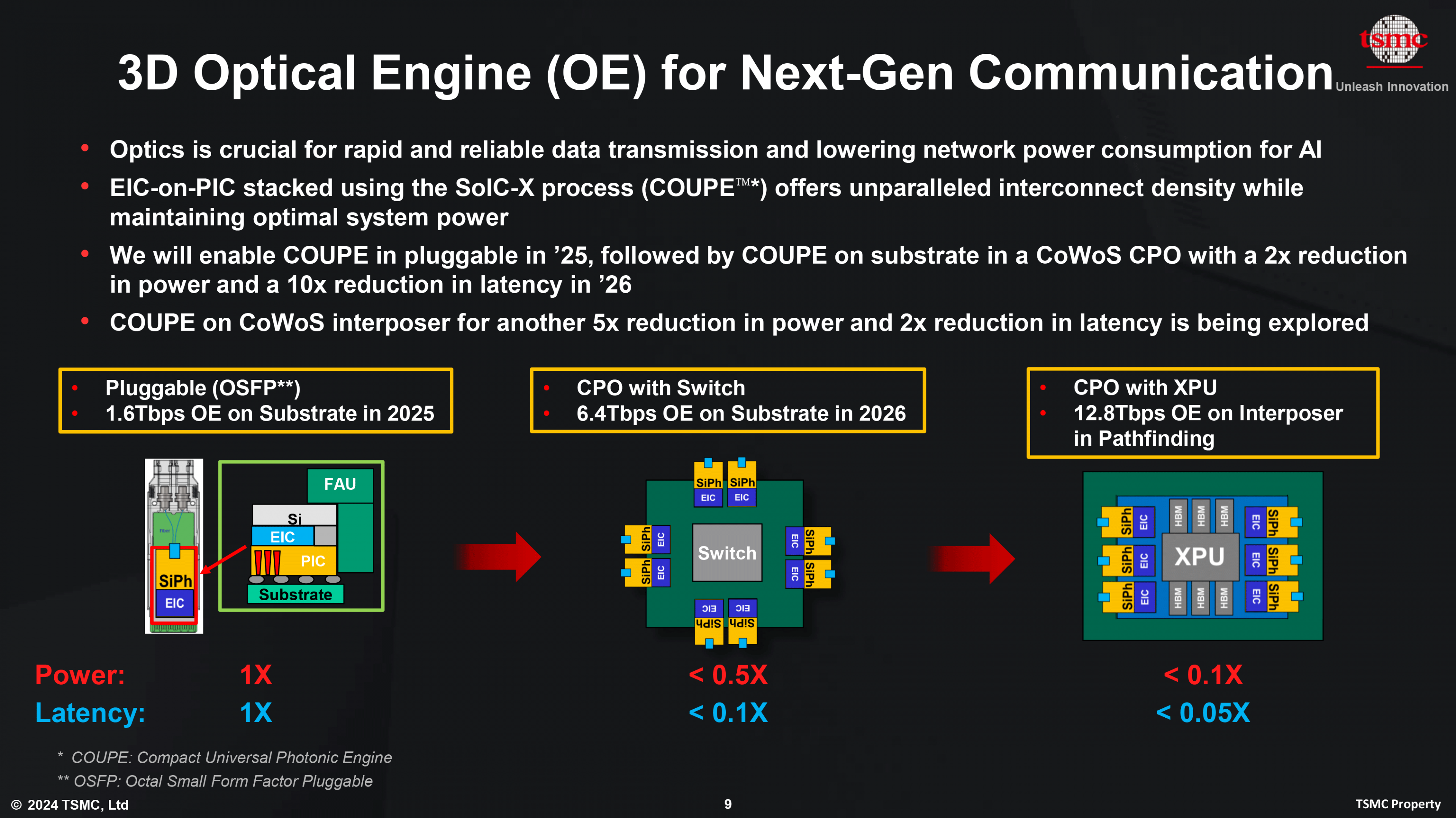 TSMC, 12.8Tbps의 실리콘 포토닉스 로드맵 제시 - 컴퓨터 / 하드웨어 - 기글하드웨어