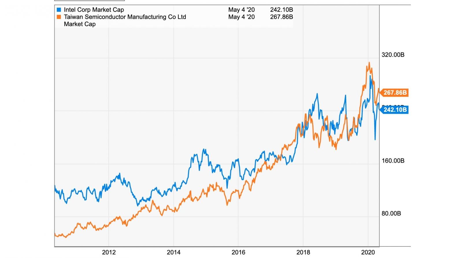 TSMC, 인텔의 시가 총액을 추월 - 컴퓨터 / 하드웨어 - 기글하드웨어