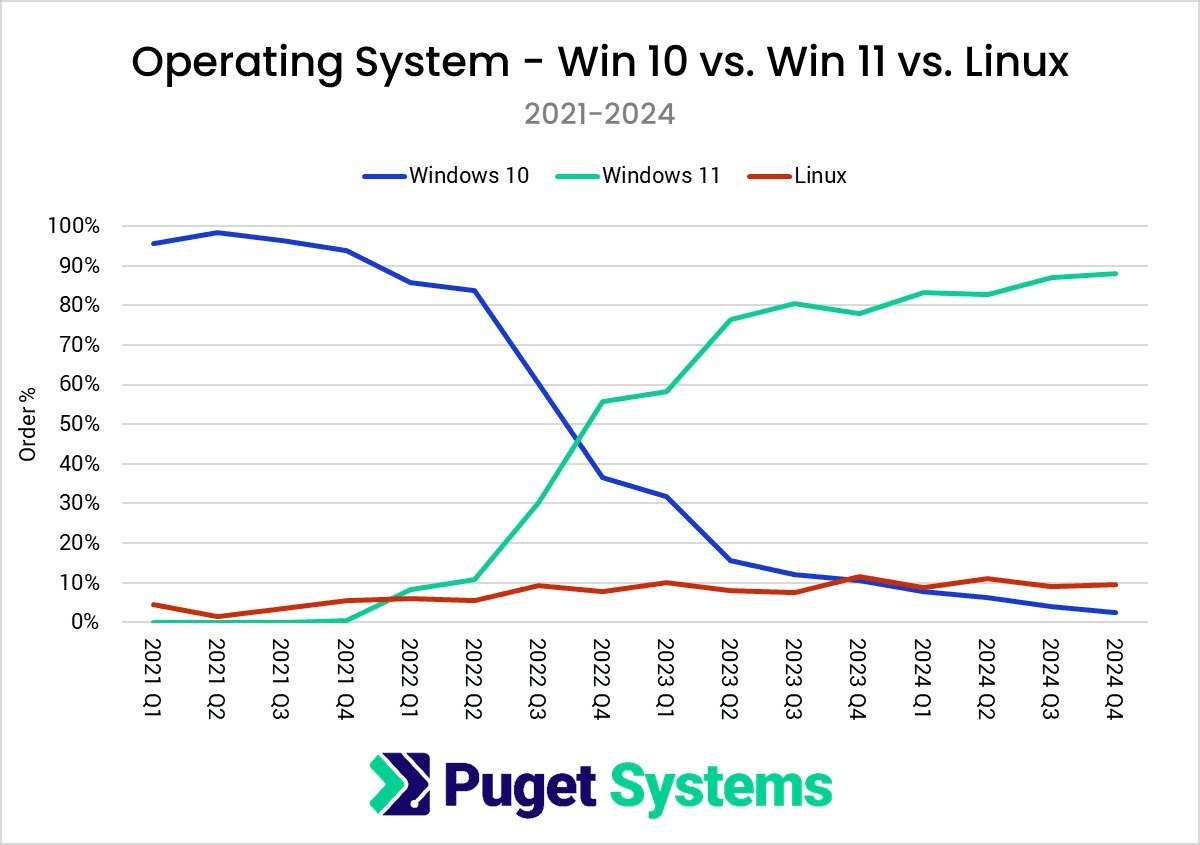 퓨젯 시스템의 하드웨어 트렌드 2024 - 컴퓨터 / 하드웨어 - 기글하드웨어