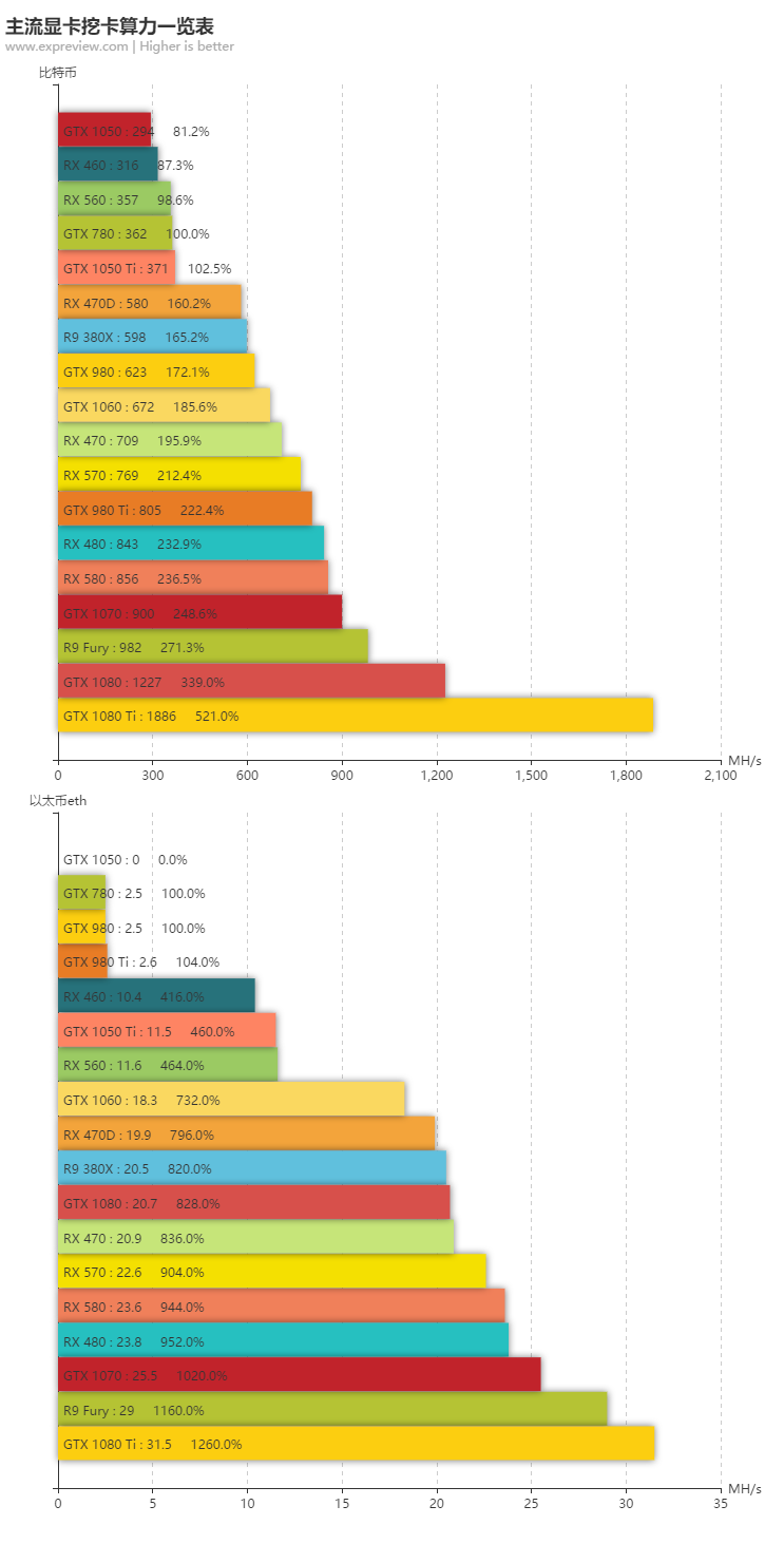 그래픽카드별 비트코인 체굴 성능 - 컴퓨터 / 하드웨어 - 기글하드웨어