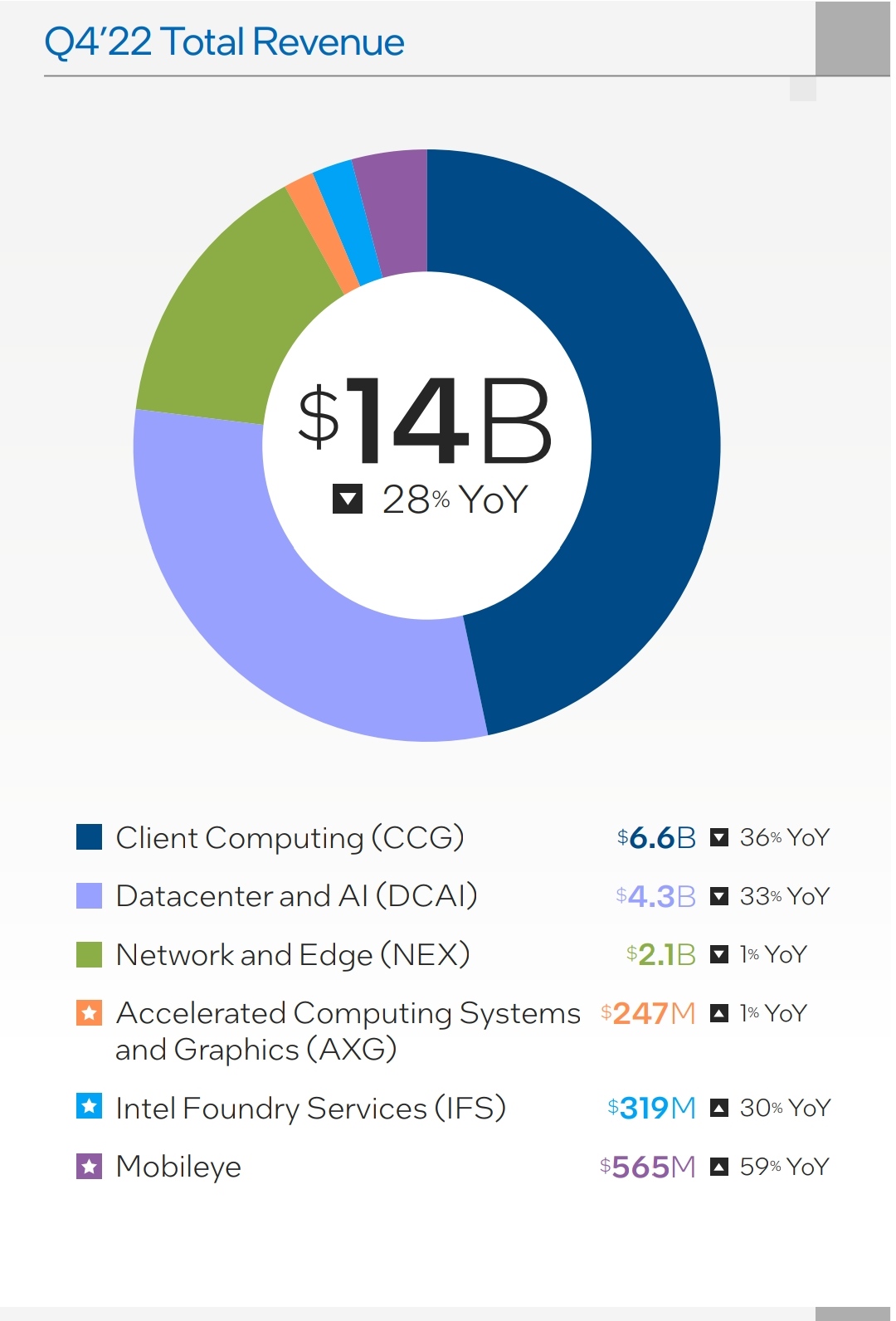인텔의 4분기 실적이 나왔습니다. - 컴퓨터 / 하드웨어 - 기글하드웨어