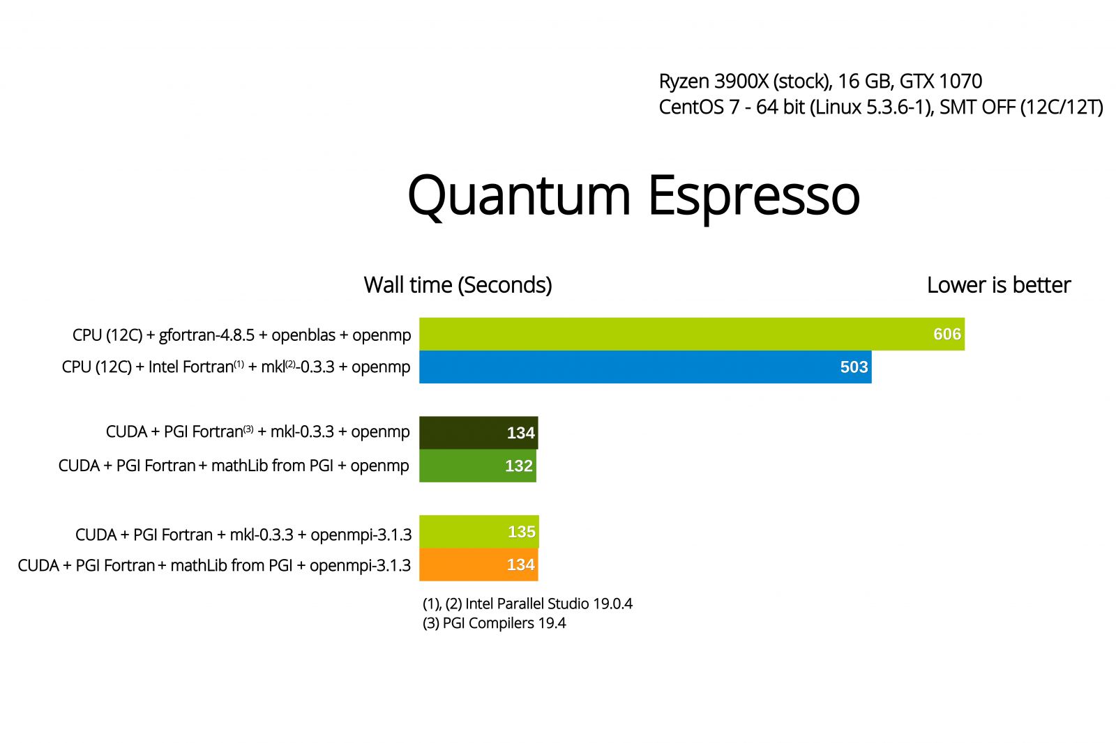 Ryzen 3900X 리눅스 + 인텔 컴파일러 호환성 벤치 마크. - 컴퓨터 / 하드웨어 - 기글하드웨어