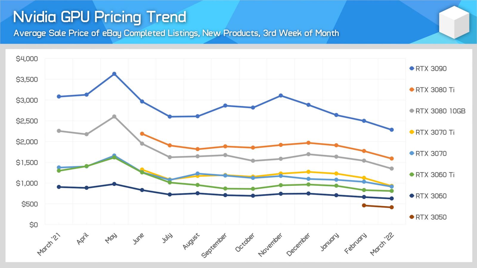 2022년 3월의 이베이/뉴에그 그래픽카드 가격 동향 - 컴퓨터 / 하드웨어 - 기글하드웨어