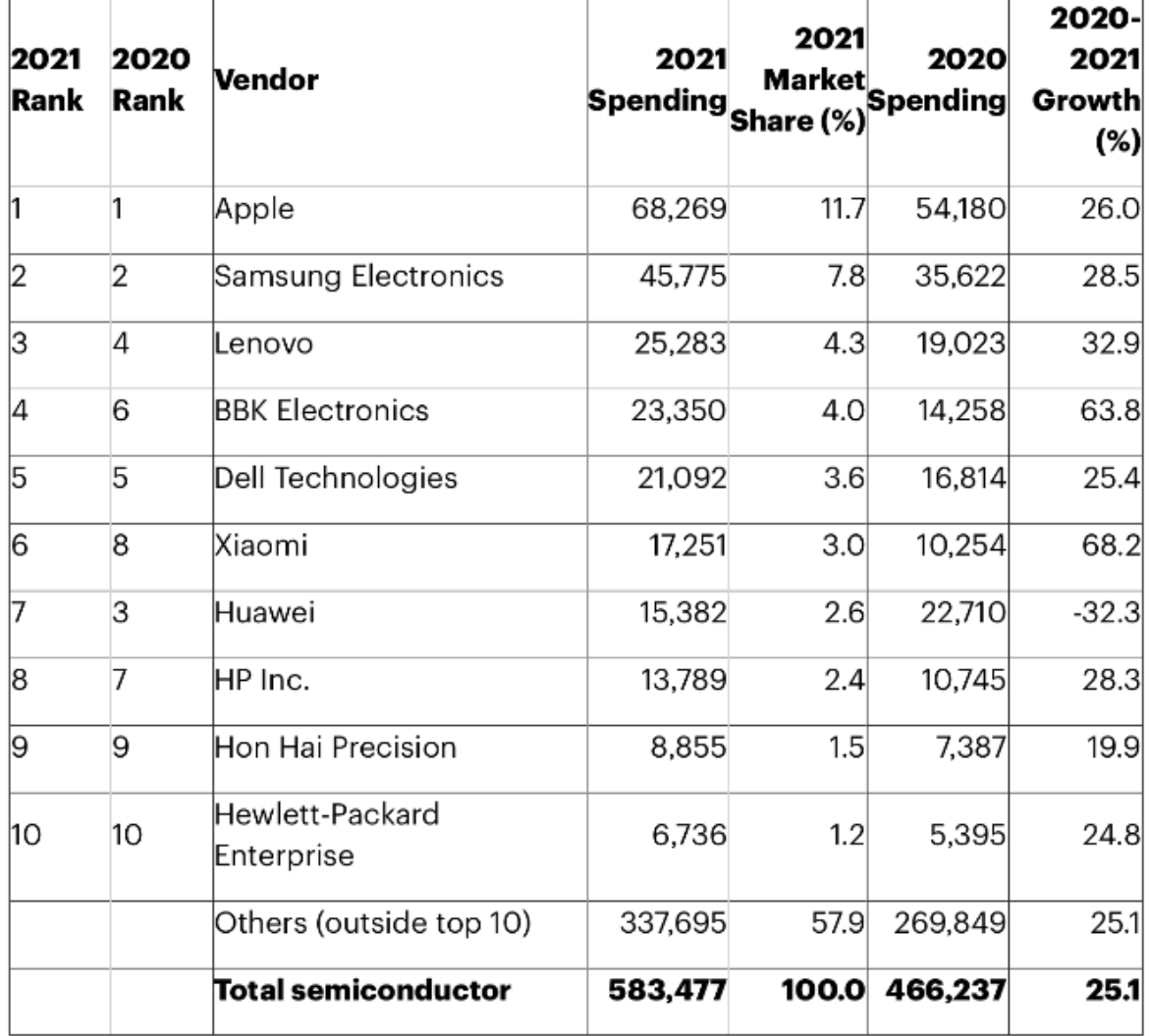 삼성전자, 2021 반도체 구매 세계 2위…1위는? - 컴퓨터 / 하드웨어 - 기글하드웨어