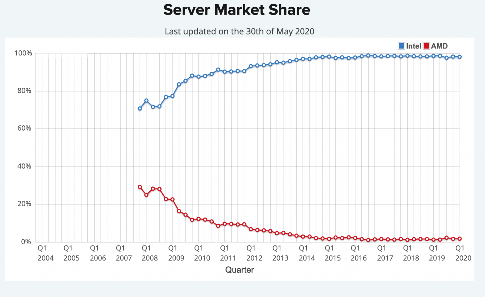 인텔과 AMD의 기업 규모를 비교해보았습니다. - 컴퓨터 / 하드웨어 - 기글하드웨어