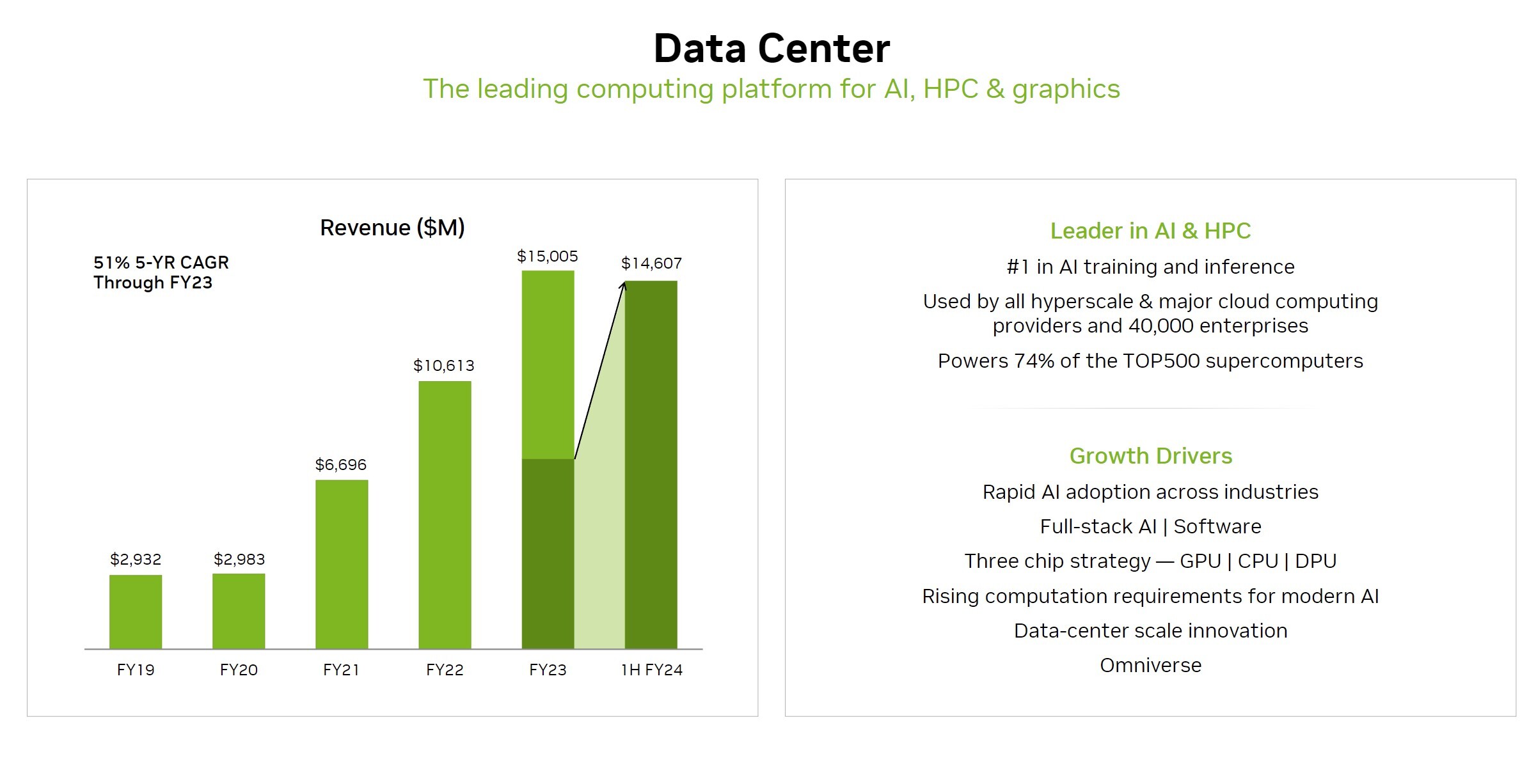 NVIDIA, 2024회계연도 3분기 실적 발표. 게임보다 AI가 5배 더 많은 수익 - 컴퓨터 / 하드웨어 - 기글하드웨어