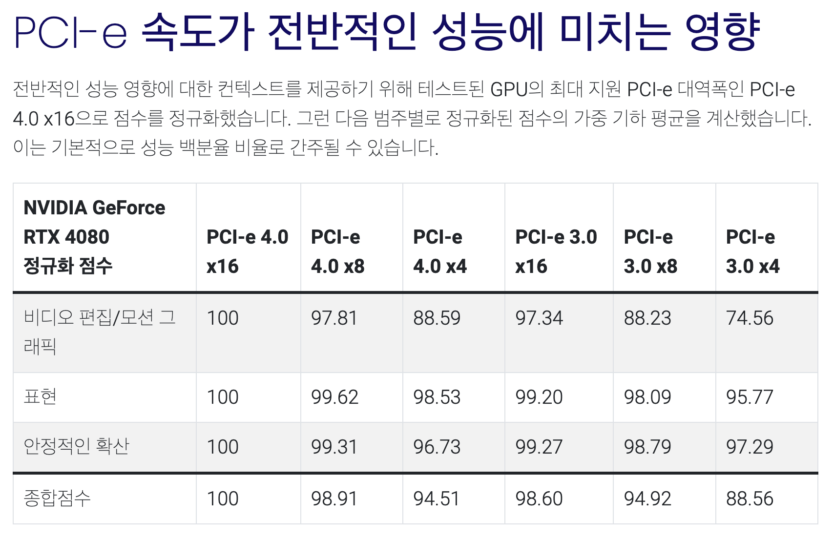 제조사에서 MSDT PCIE레인 갯수에 인색하게 구는이유 - 컴퓨터 / 하드웨어 - 기글하드웨어