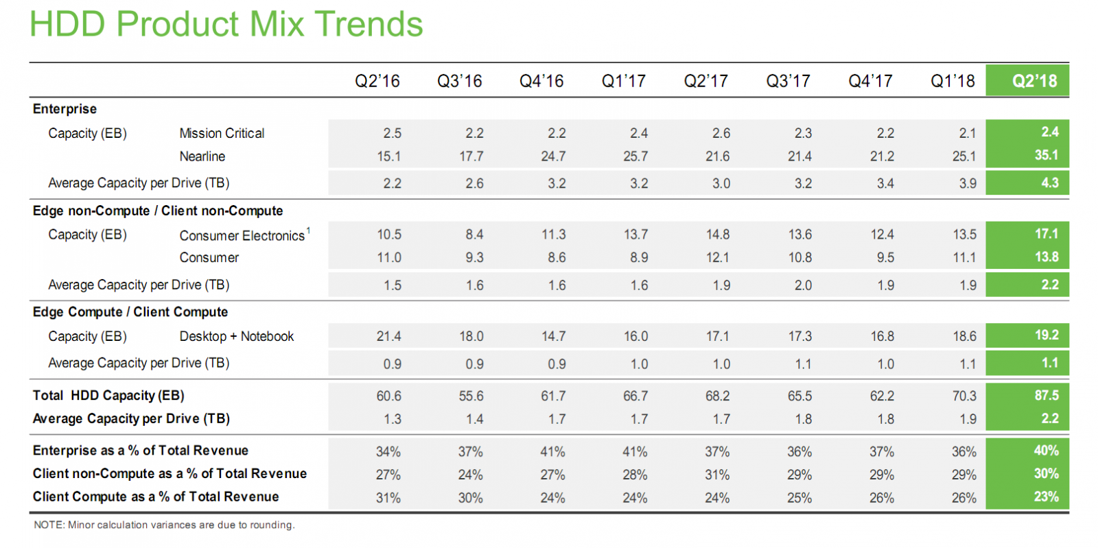 하드디스크 평균용량, 2TB 돌파 - 컴퓨터 / 하드웨어 - 기글하드웨어
