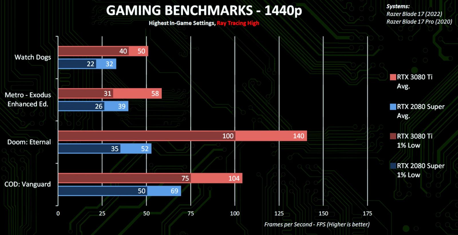 지포스 RTX 3080 Ti 탑재 노트북의 게임 성능 - 컴퓨터 / 하드웨어 - 기글하드웨어