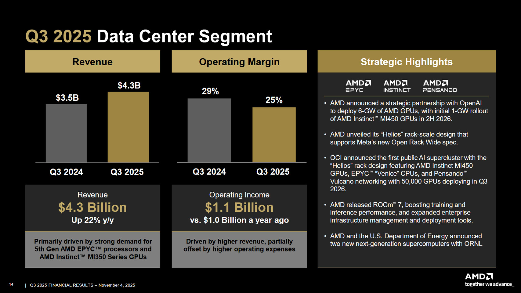 AMD, 2025년 3분기 매출 92억 달러로 사상 최고치 기록 - 컴퓨터 / 하드웨어 - 기글하드웨어