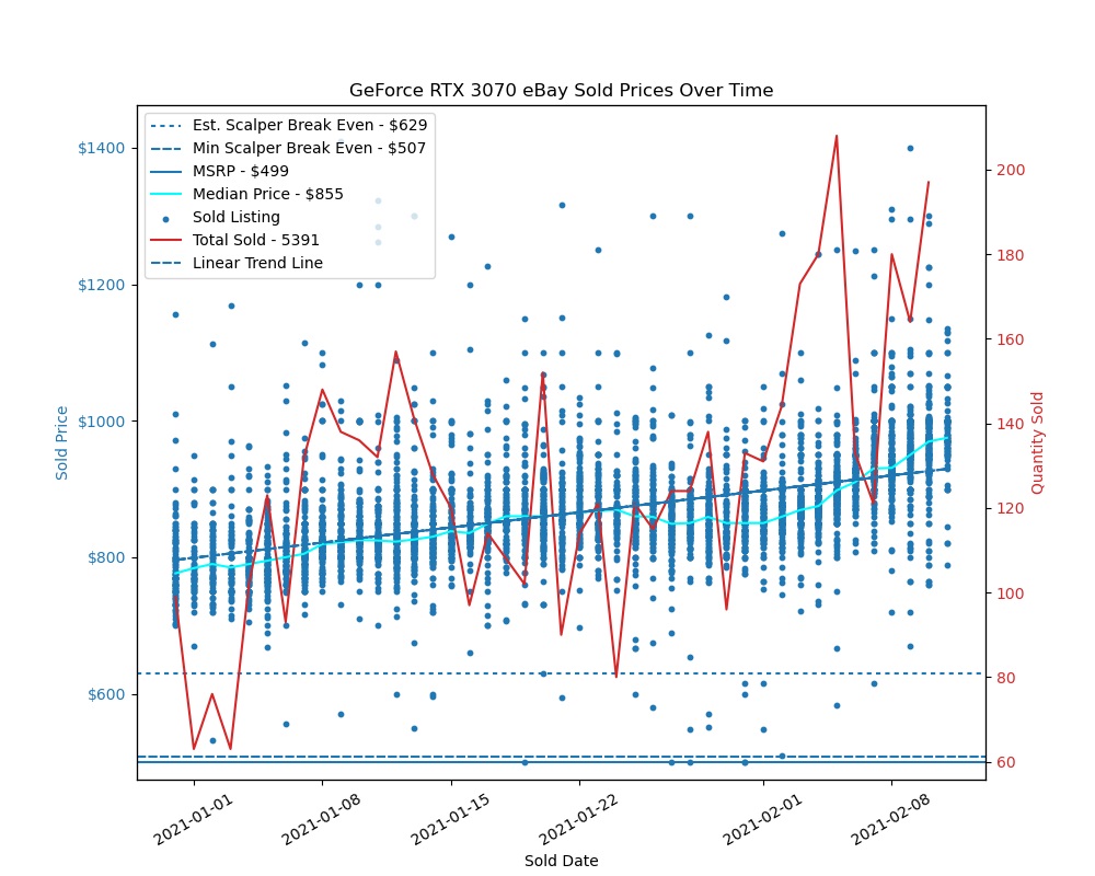 채굴 때문에 모든 그래픽카드의 가격이 오름 - 컴퓨터 / 하드웨어 - 기글하드웨어