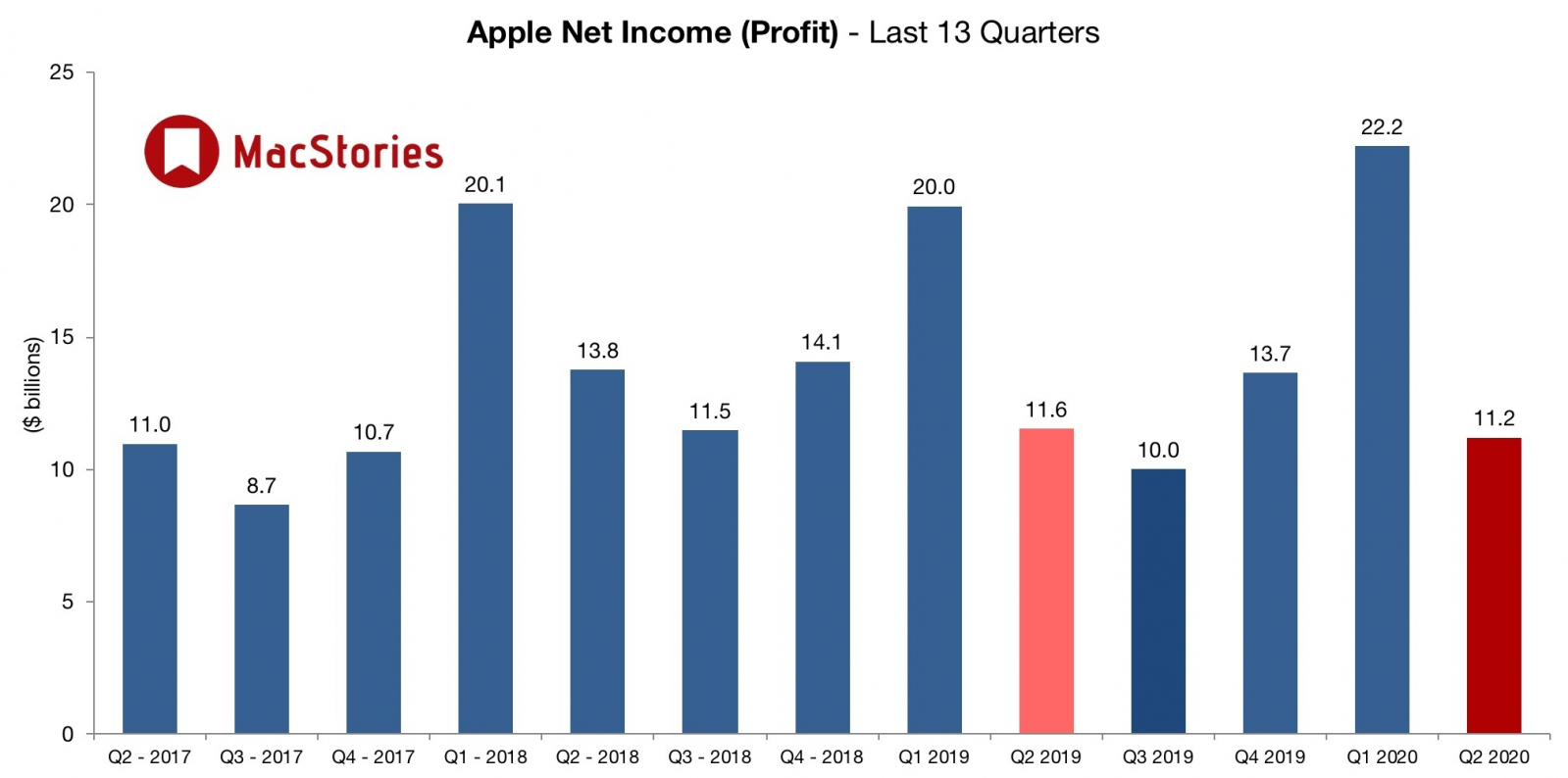 애플, 2020년 1분기 (회계 2분기) 실적 발표 - 모바일 / 스마트 - 기글하드웨어