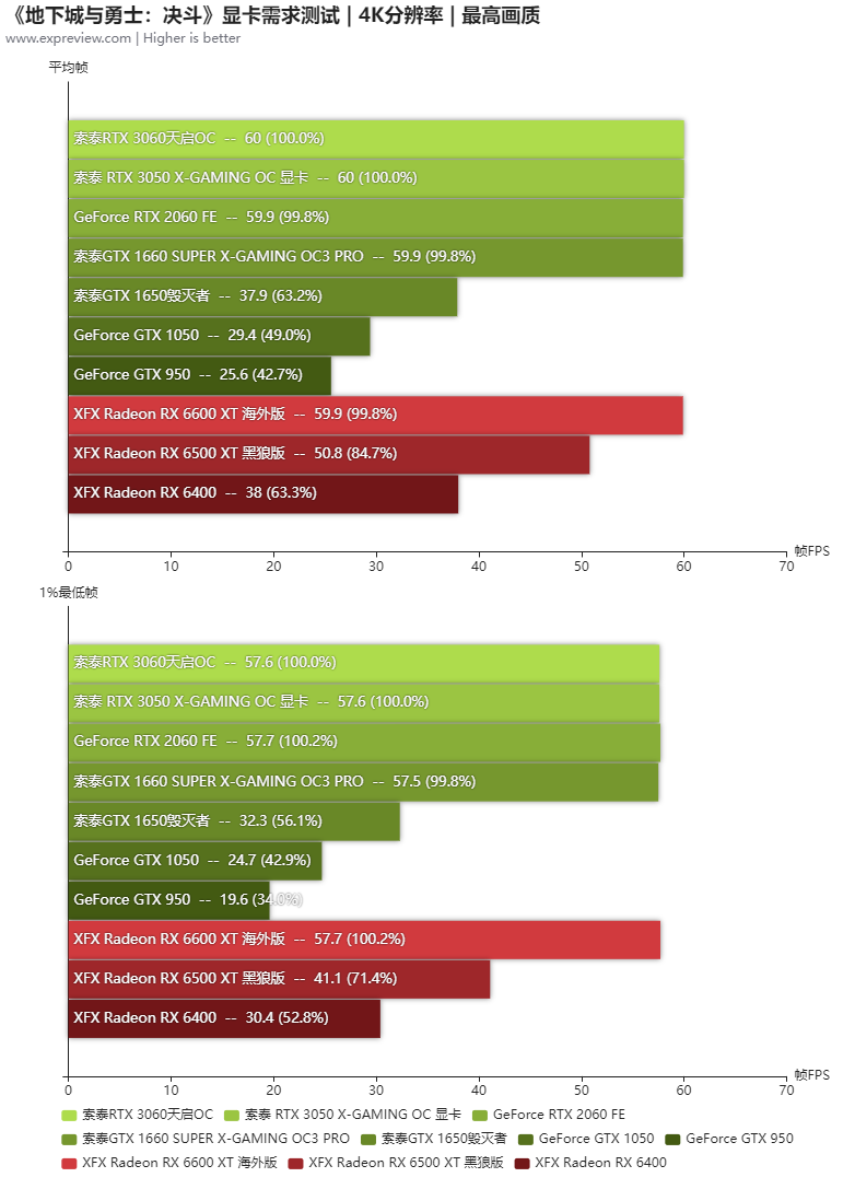 던전 앤 파이터: 듀얼의 성능 벤치마크 - 게임 / 엔터테인먼트 - 기글하드웨어