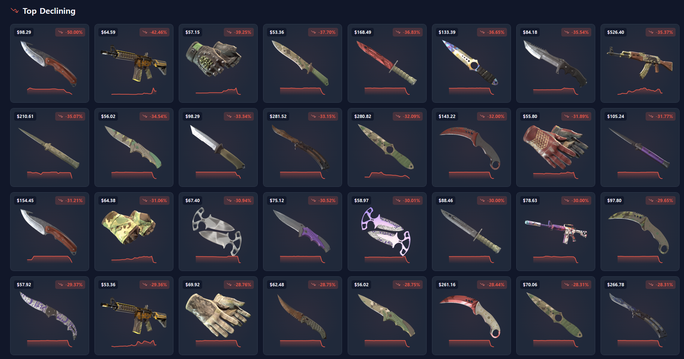 카운터 스트라이크 2의 시장 경제가 완전히 붕괴했습니다 - 게임 / 엔터테인먼트 - 기글하드웨어