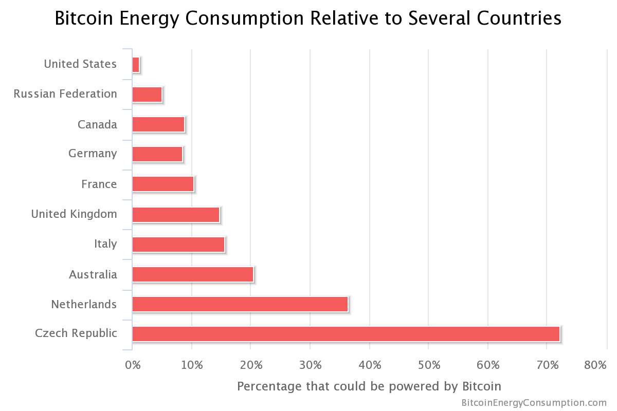 비트코인 채굴에 소모되는 전기의 용량? - 인터넷 / 소프트웨어 - 기글하드웨어