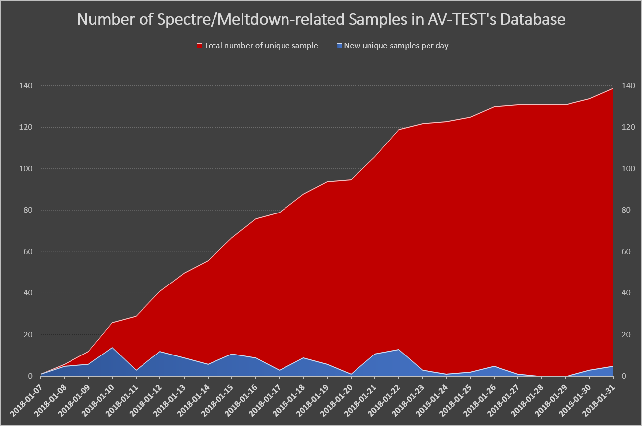 스펙터/멜트다운 취약점을 이용한 악성코드 - 인터넷 / 소프트웨어 - 기글하드웨어