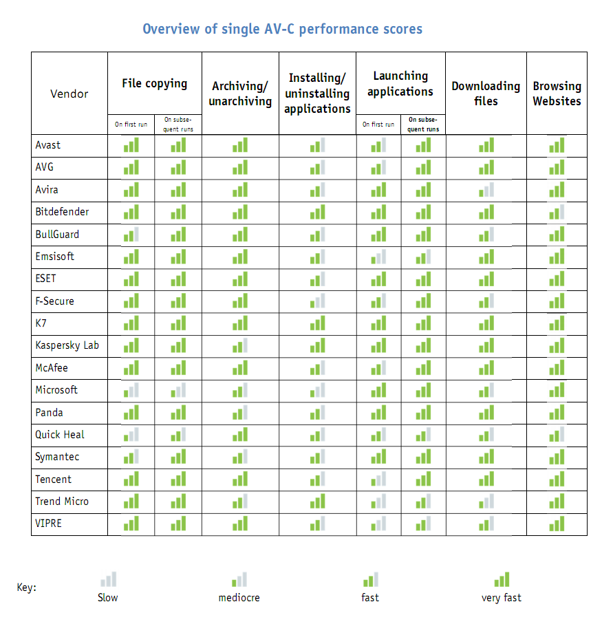 백신 프로그램이 시스템 성능을 얼마나 떨어트리는가? - 인터넷 / 소프트웨어 - 기글하드웨어