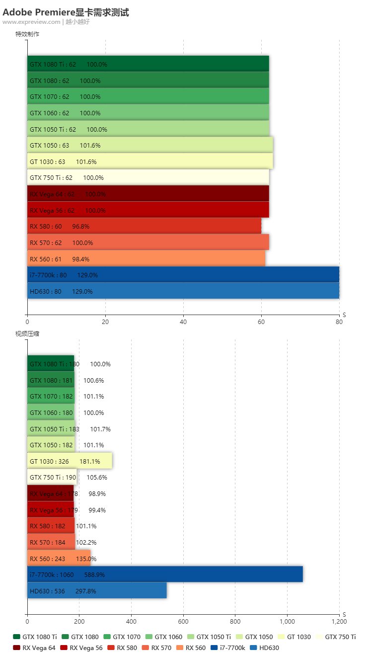 어도비 프리미어. 그래픽카드 가속의 효과는? - 인터넷 / 소프트웨어 - 기글하드웨어