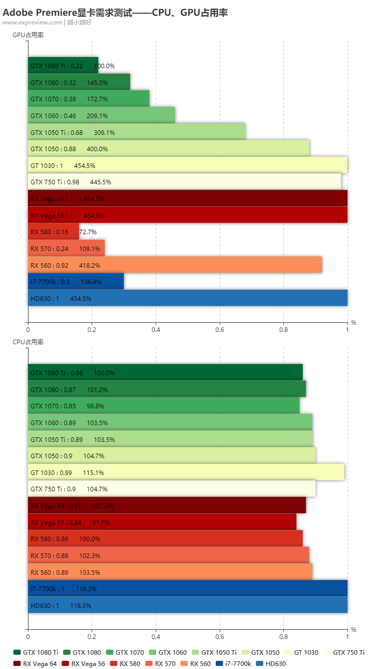 어도비 프리미어. 그래픽카드 가속의 효과는? - 인터넷 / 소프트웨어 - 기글하드웨어