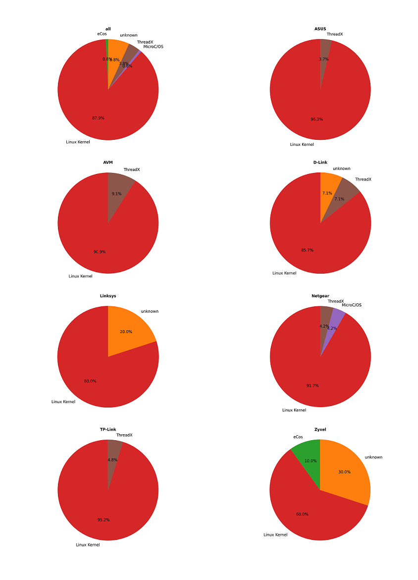 가정용 라우터 보안 보고서 - 안전한 라우터는 없다 - 인터넷 / 소프트웨어 - 기글하드웨어