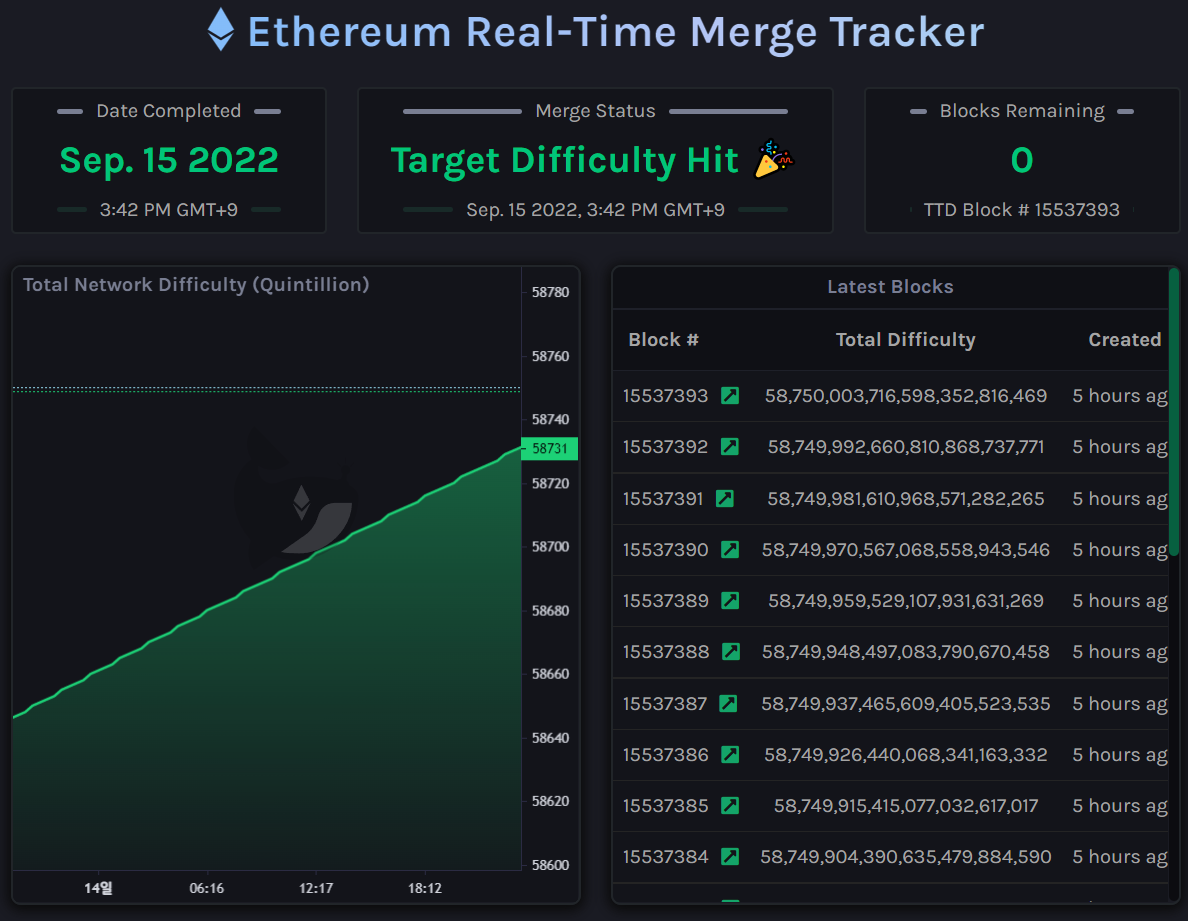 이더리움, PoS 전환 성공 - 인터넷 / 소프트웨어 - 기글하드웨어