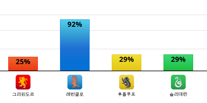 호그와트 기숙사 테스트 커뮤니티 게시판 기글하드웨어