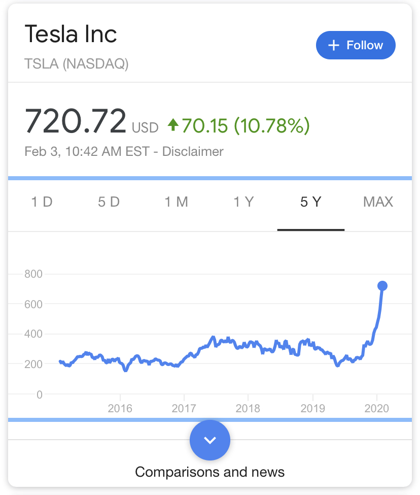 테슬라 주식 오늘만 또 10% 더 올랐네요. - 커뮤니티 게시판 - 기글하드웨어