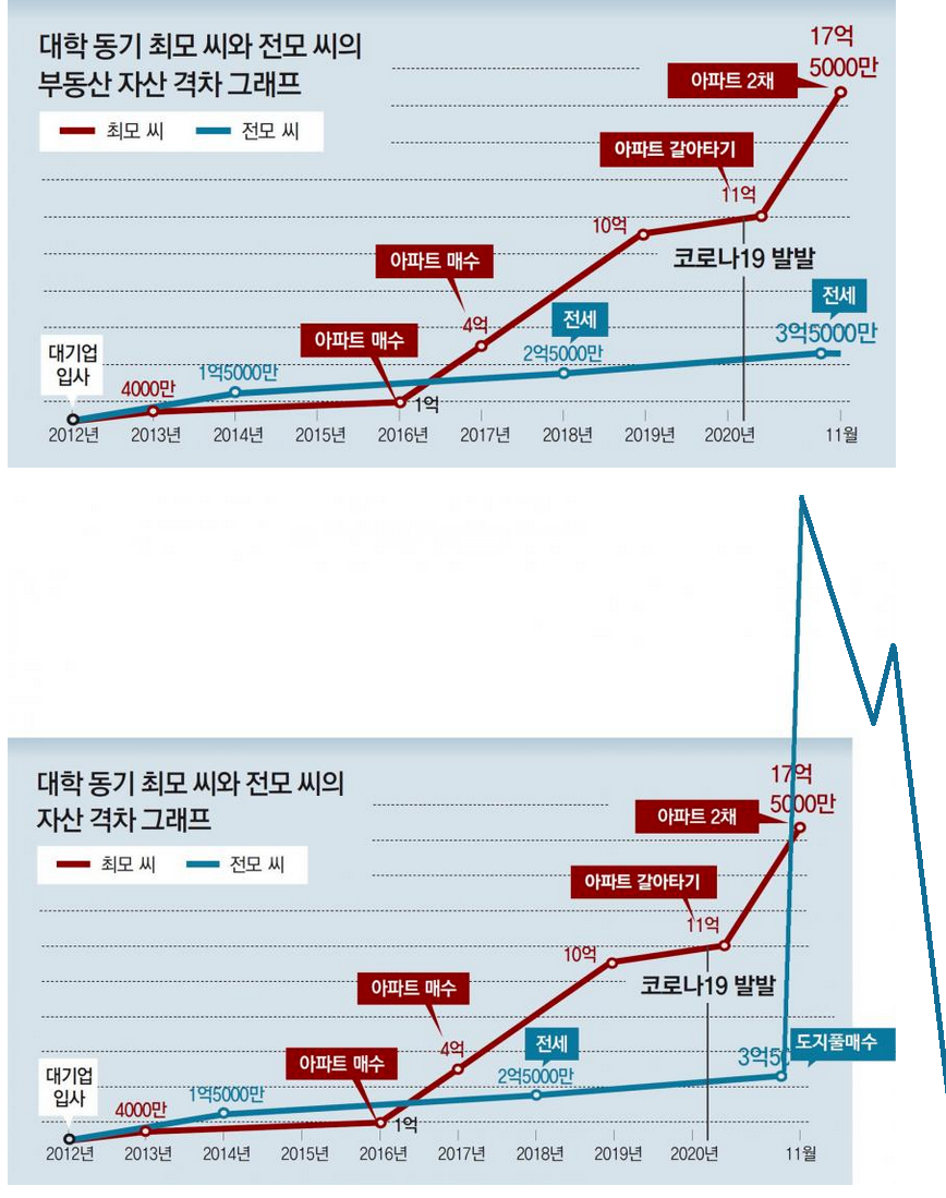 대학교 동기들의 엇갈리는 운명... - 커뮤니티 게시판 - 기글하드웨어