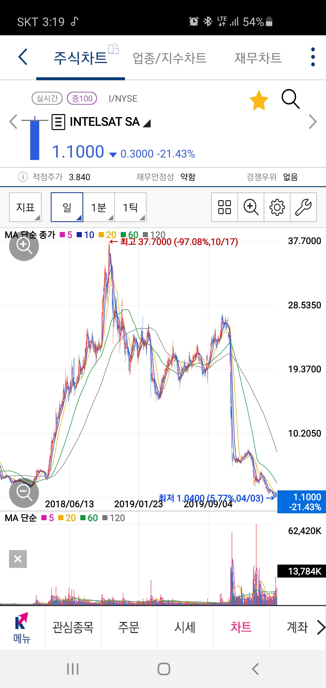 미국주식 존버하기 좋은 종목 추천 - 커뮤니티 게시판 - 기글하드웨어