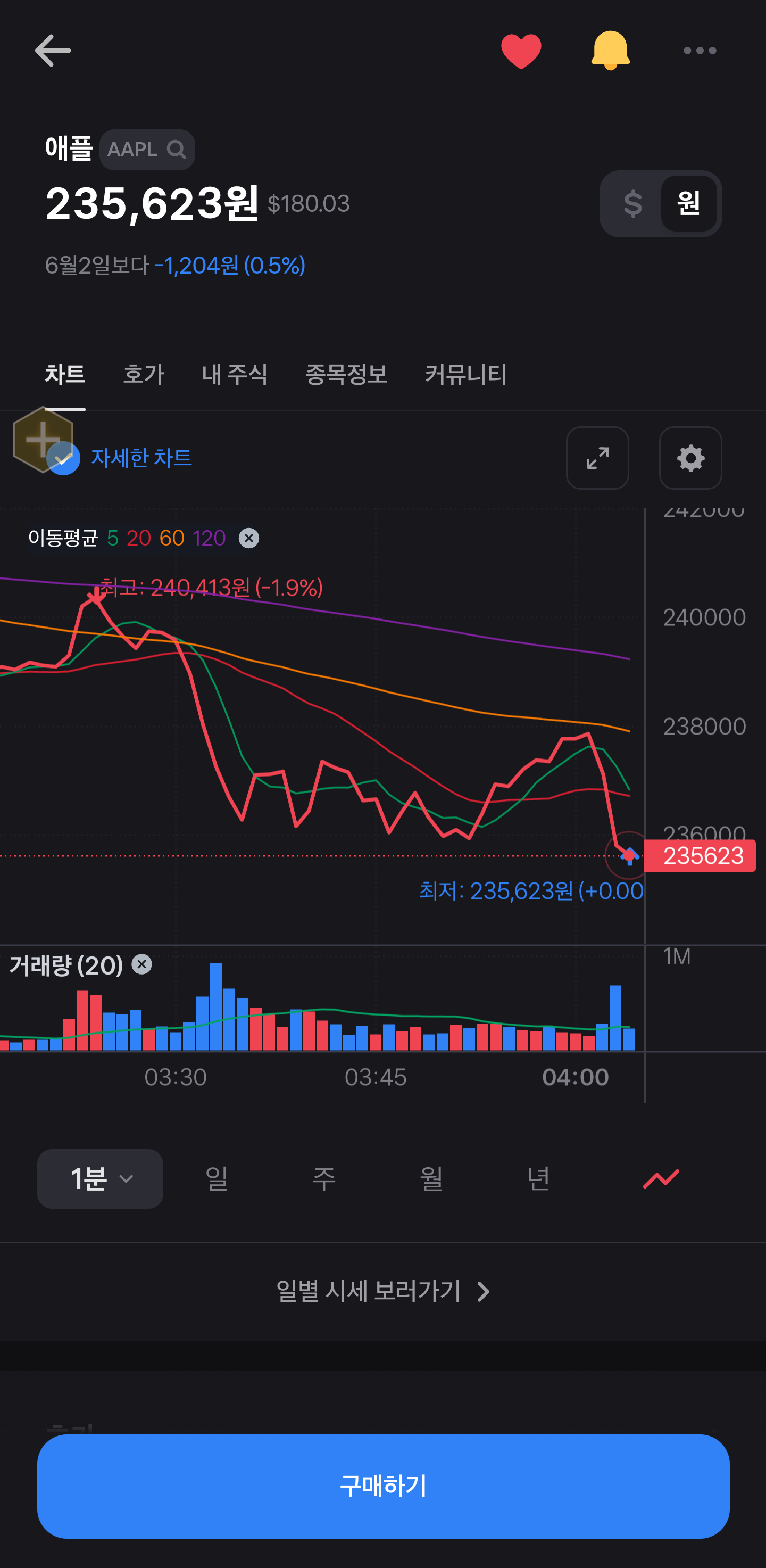 애플에 대한 민심은 주식이 증명합니다. - 커뮤니티 게시판 - 기글하드웨어