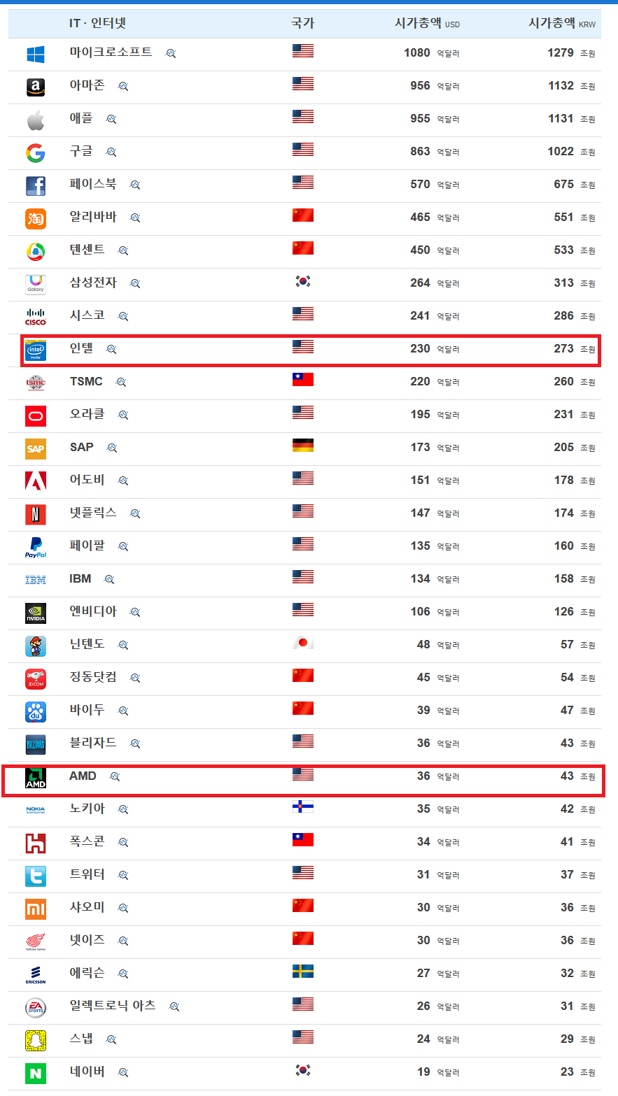유명 it기업 시총순위 - 커뮤니티 게시판 - 기글하드웨어