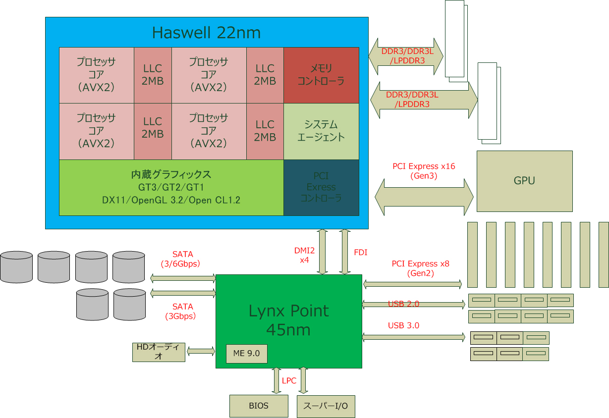 기글 하드웨어 뉴스 리포트 - 하즈웰이 만들어 내는 새로운 디지털 디바이스 시장